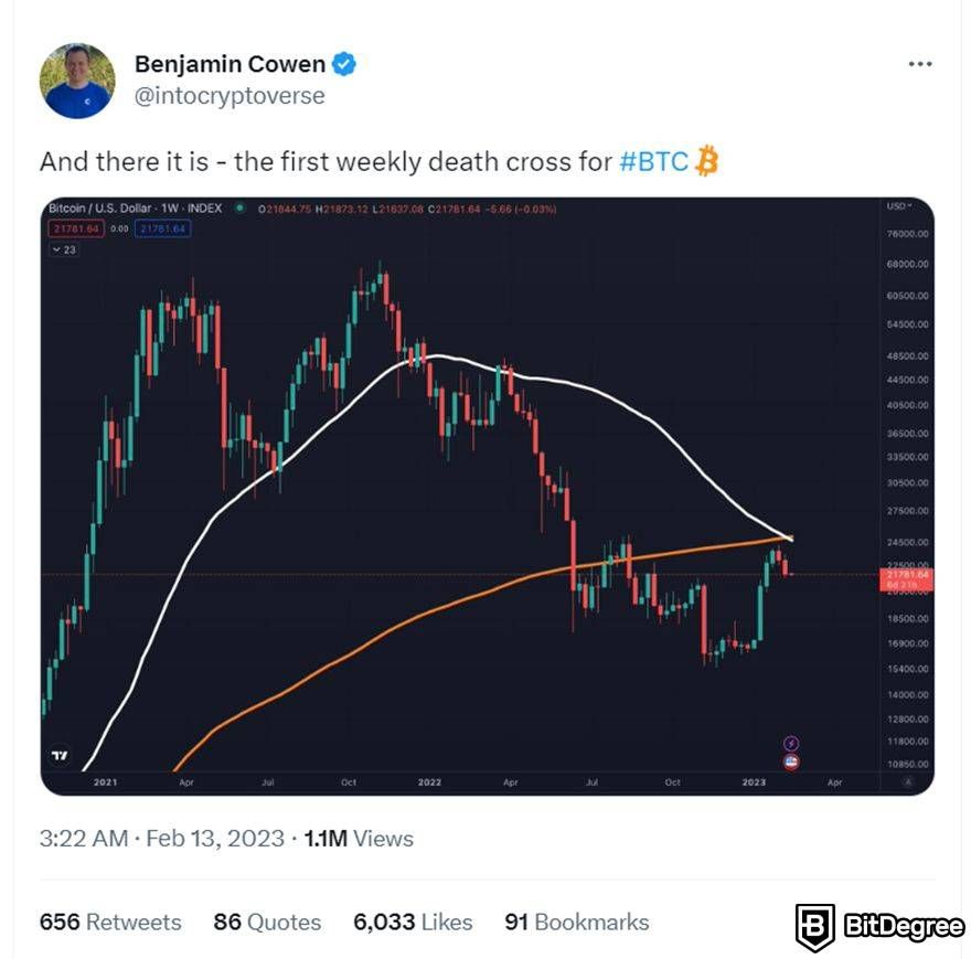 Is Bitcoin Dead: death cross tweet.